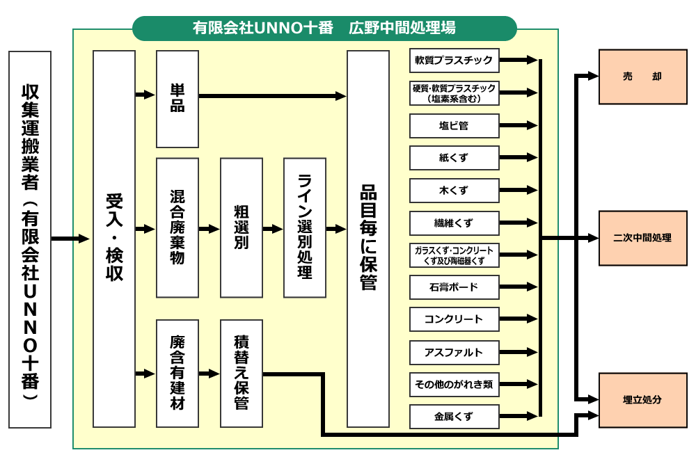 有限会社ＵＮＮＯ十番　作業フロー図